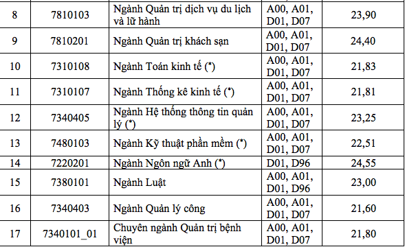Điểm chuẩn ĐH kinh tế Tp HCM