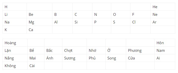 Cách học thuộc bảng tuần hoàn hóa học