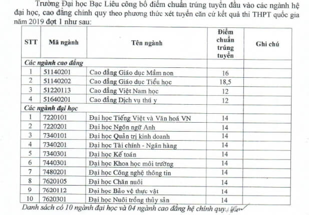 Điểm chuẩn Đại học Bạc Liêu năm 2019