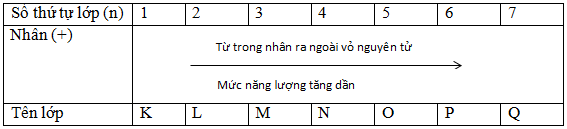 chuyên đề hóa học 10