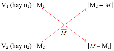 chuyên đề hóa học 10