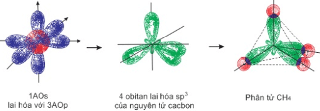 Chuyên đề hóa học 10