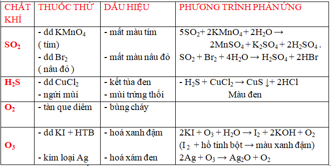 Chuyên đề hóa học 10
