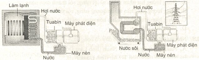 Đề kiểm tra 15 phút môn Vật lý lớp 9 bài 62: Điện gió - Điện mặt trời - Điện hạt nhân