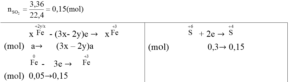 chuyên đề hóa học 10
