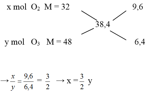 chuyên đề hóa học 10