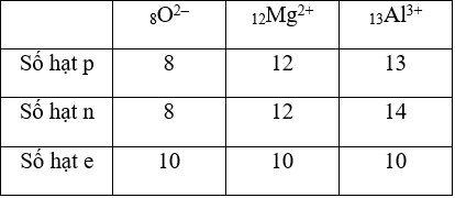 chuyên đề hóa học 10