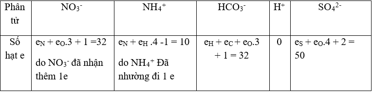 chuyên đề hóa học 10
