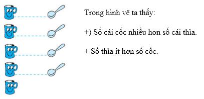 Lý thuyết về NHIỀU HƠN, ÍT HƠN.