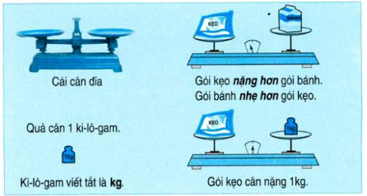 Lý thuyết về Ki - lô - gam