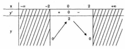 Giải bài tập Toán 12 nâng cao câu f
