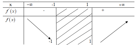 Giải bài tập Toán 12 Nâng cao bài 21 câu d