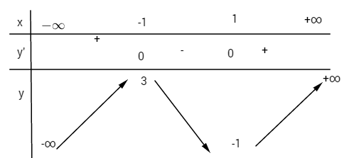 Giải bài tập Toán 12 Nâng cao bài 42 câu b