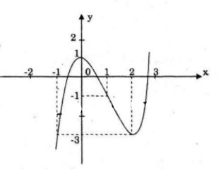 Giải bài tập Toán 12 Nâng cao bài 45 câu a