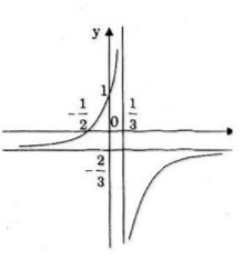 Giải bài tập Toán 12 Nâng cao bài 50 câu b