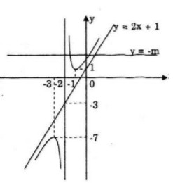 Giải bài tập Toán 12 Nâng cao bài 51 câu a