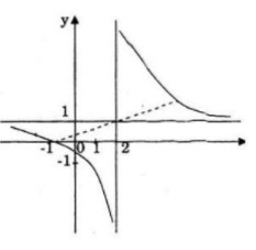 Giải bài tập Toán 12 Nâng cao bài 53 câu a