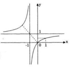 Giải bài tập Toán 12 Nâng cao bài 54 câu a