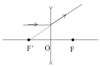 chuyên đề vật lý 9