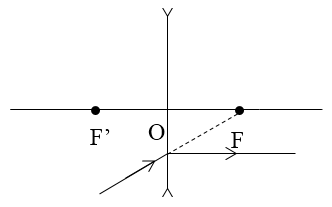 chuyên đề vật lý 9