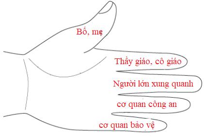 Phòng tránh bị xâm hại tình dục