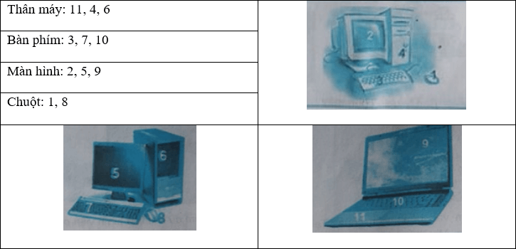 Giải SBT Tin học 3 - Bài 1: Người bạn mới của em