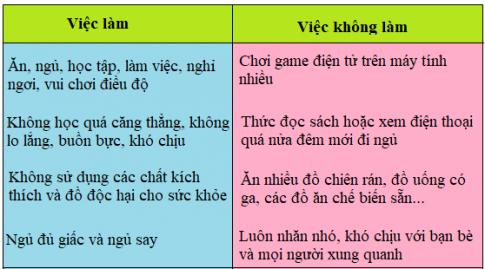 Giải bài 7: Cần làm gì để bảo vệ cơ quan thần kinh?