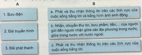 Giải bài 12: Hoạt động thông tin liên lạc