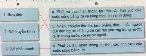 Giải bài 12: Hoạt động thông tin liên lạc