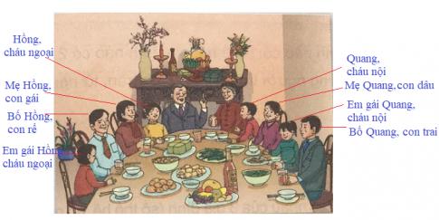 Giải bài 8: Các thế hệ trong gia đình và họ hàng của em