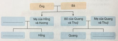 Giải bài 8: Các thế hệ trong gia đình và họ hàng của em