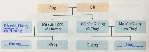 Giải bài 8: Các thế hệ trong gia đình và họ hàng của em