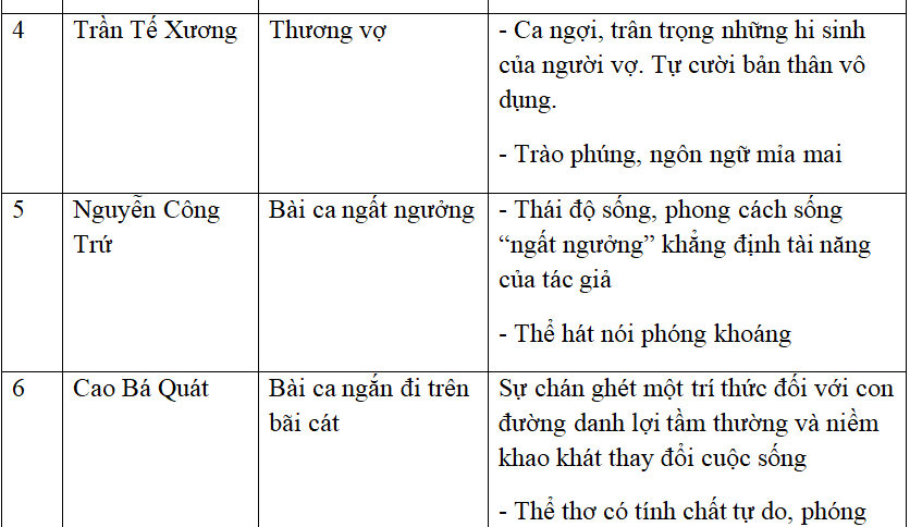 Bài soạn lớp 11: Ôn tập văn học trung đại Việt Nam