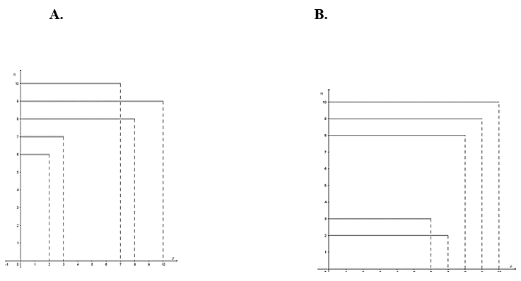 Trắc nghiệm: Biểu đồ 