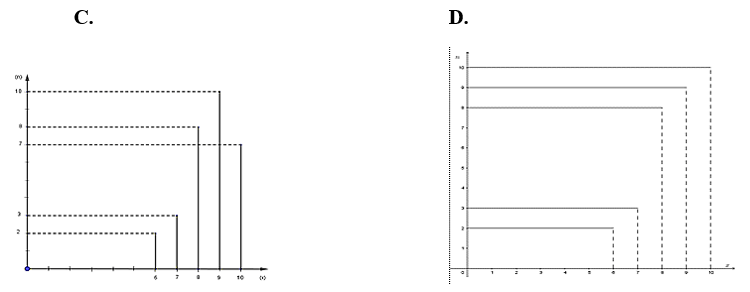 Trắc nghiệm: Biểu đồ 