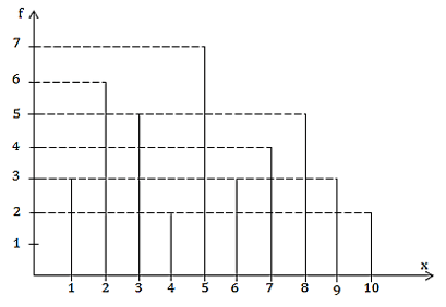 Trắc nghiệm: Biểu đồ 