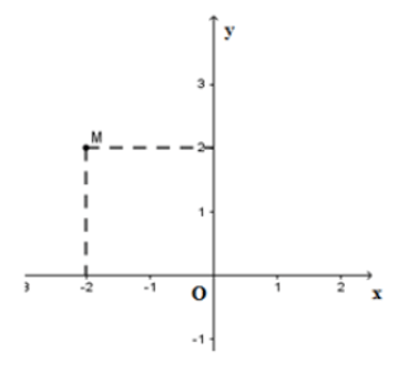 Trắc nghiệm: Hàm số. Mặt phẳng tọa độ
