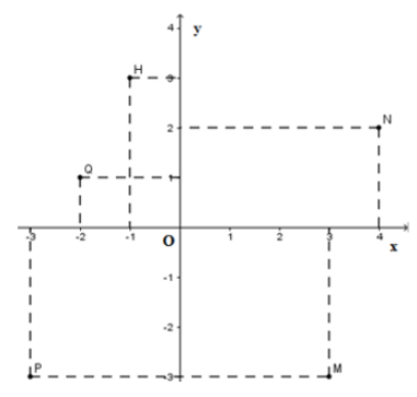 Trắc nghiệm: Hàm số. Mặt phẳng tọa độ