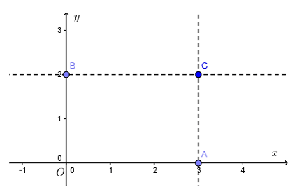 Trắc nghiệm: Hàm số. Mặt phẳng tọa độ
