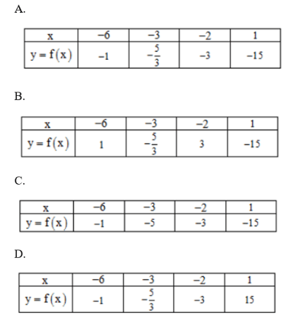 Trắc nghiệm: Hàm số. Mặt phẳng tọa độ 