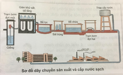 Một số cách làm sạch nước