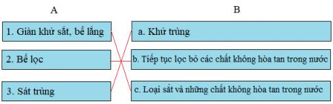 Một số cách làm sạch nước