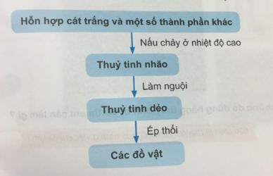 Giải Khoa học lớp 5 VNEN bài Thủy tinh