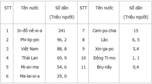 Giải Địa lí lớp 5 VNEN bài Dân cư nước ta