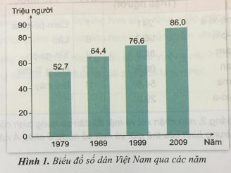 Giải Địa lí lớp 5 VNEN bài Dân cư nước ta