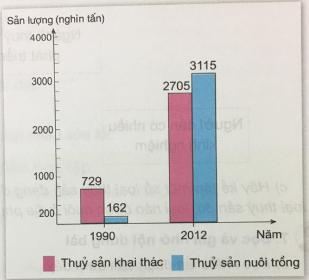Nông, lâm nghiệp và thủy sản