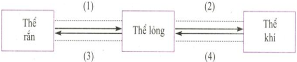 Giải VBT Vật lý lớp 6 - Bài 30: Tổng kết chương 2: Nhiệt học