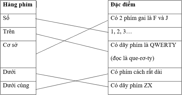 Giải SBT Tin học 3 - Bài 3: Bàn phím máy tính