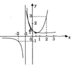 Giải bài 78 trang 62 sgk Toán 12 Nâng cao câu a vẽ đồ thị