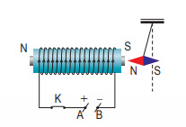 Khoa học tự nhiên 9 bài 52: Tổng kết phần điện từ học